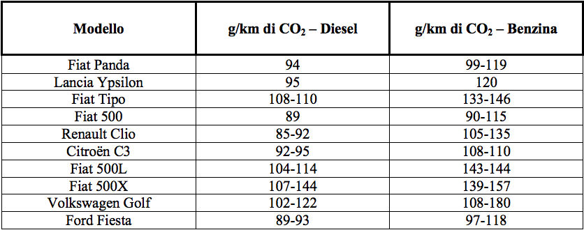 CO2-diesel-vs-benzina-anidride-carbonica-inquinamento-10-auto-più-vendute-in-italia-2017
